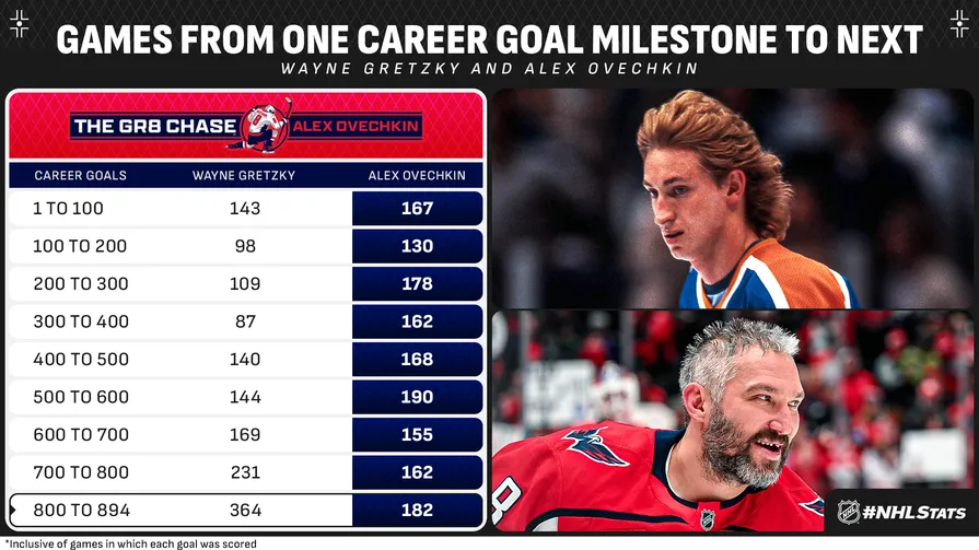 Ovechkin on pace for 1,000 regular-season goals with extension - Article Analysis en vedette sur NHL Insight