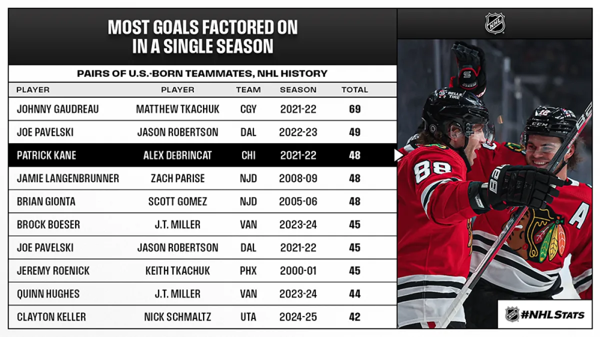 Patrick Kane passes Modano for most points by U.S.-born player - Article News sur NHL Insight