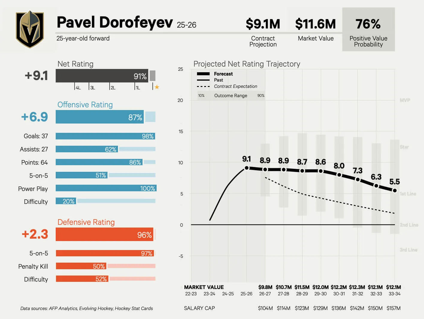 Could Pavel Dorofeyev Become an Offer Sheet Target This Summer - Article Analysis sur NHL Insight