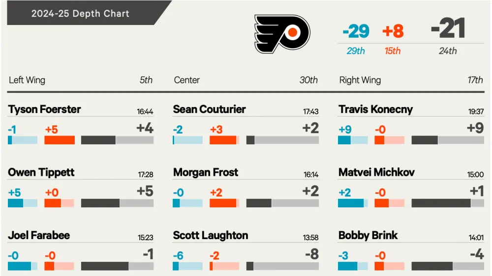 Philadelphia Flyers: Players Who Deserve More Ice Time in November - Article Analysis sur NHL Insight