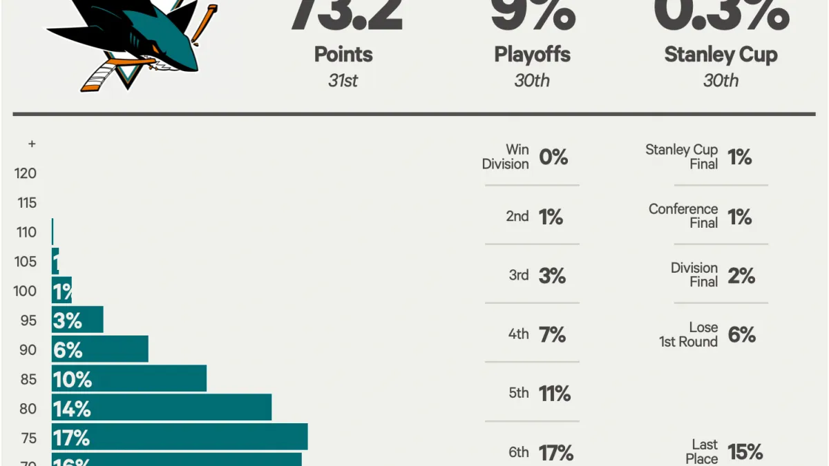 San Jose Sharks playoff chances 2025 analysis: Are the futures odds offering hidden value? - Article Analysis sur NHL Insight