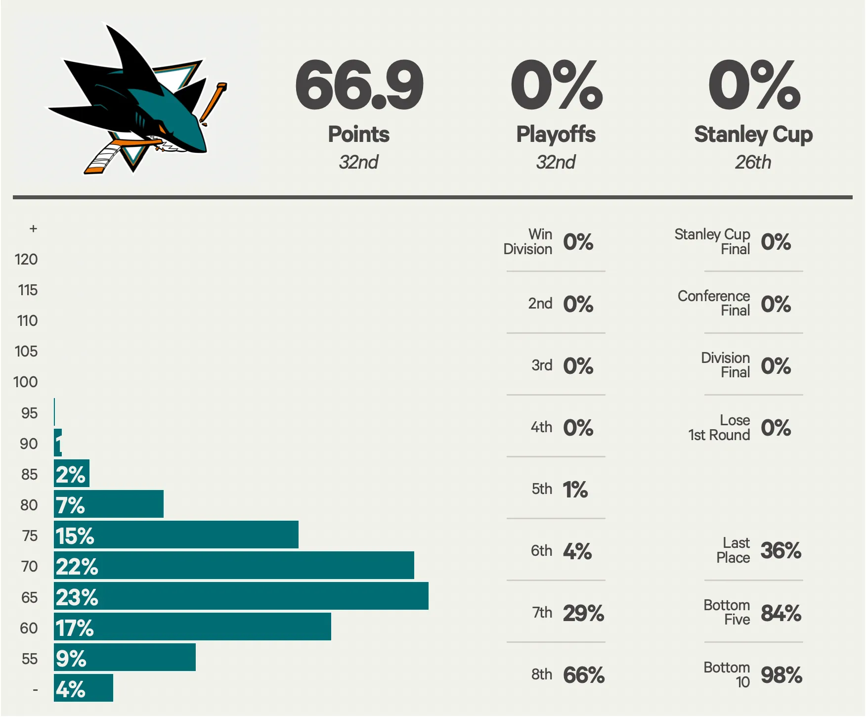 San Jose Sharks 2026 playoff odds - Article Analysis sur NHL Insight