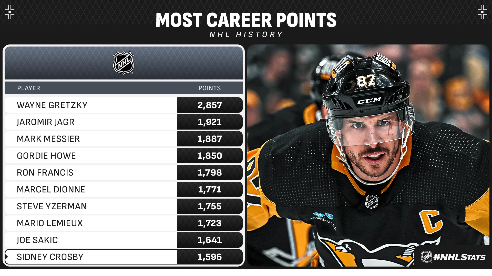 Sidney Crosby Anchors 2026 NHL Top 20 at 38 - Article Analysis sur NHL Insight