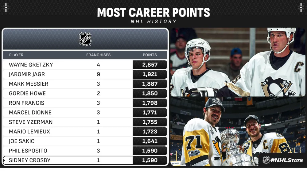 Sidney Crosby’s Three Hall of Fame Careers - Article Analysis sur NHL Insight