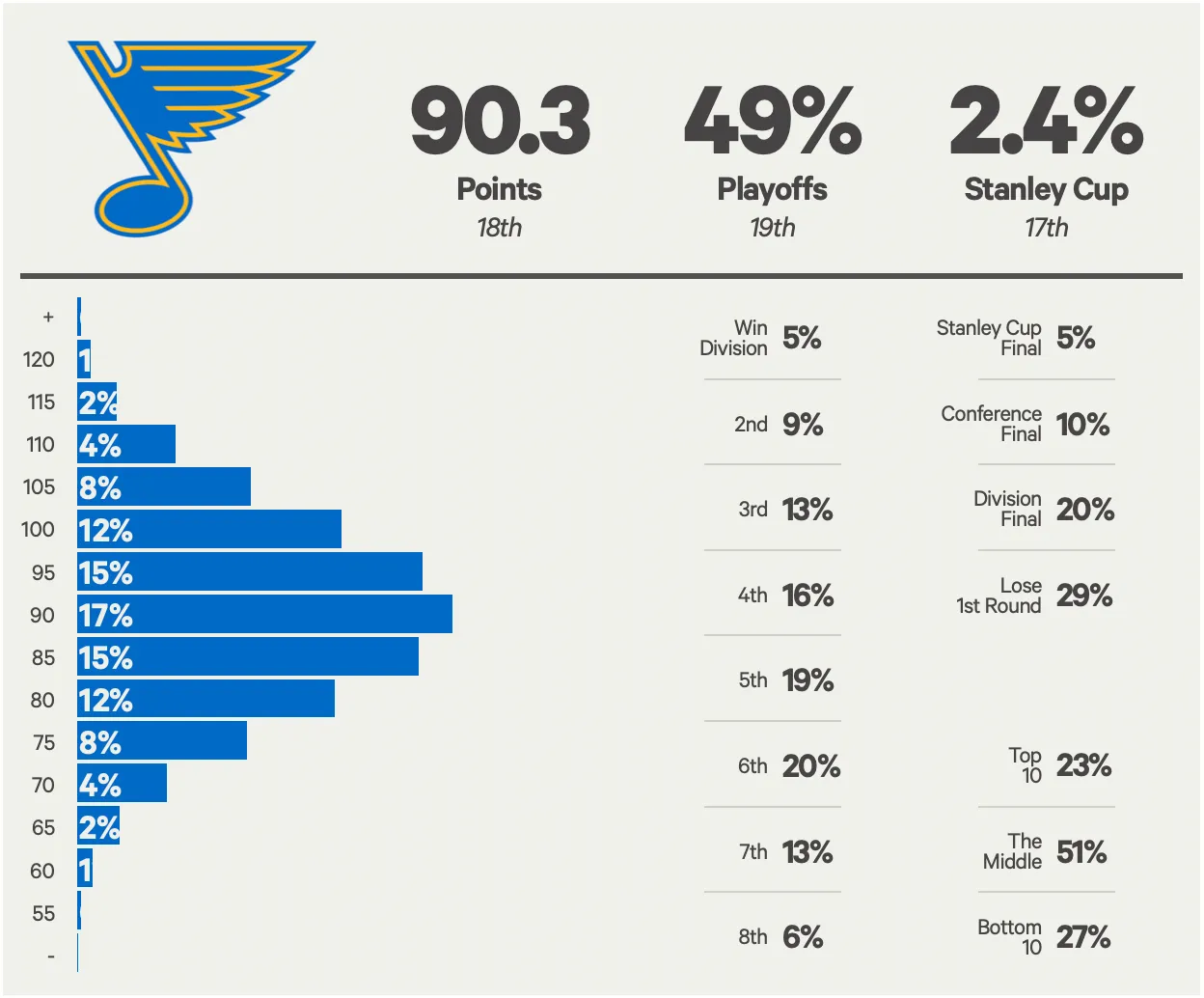 Blues Should Contend Now With Young Core Intact - Article Analysis sur NHL Insight