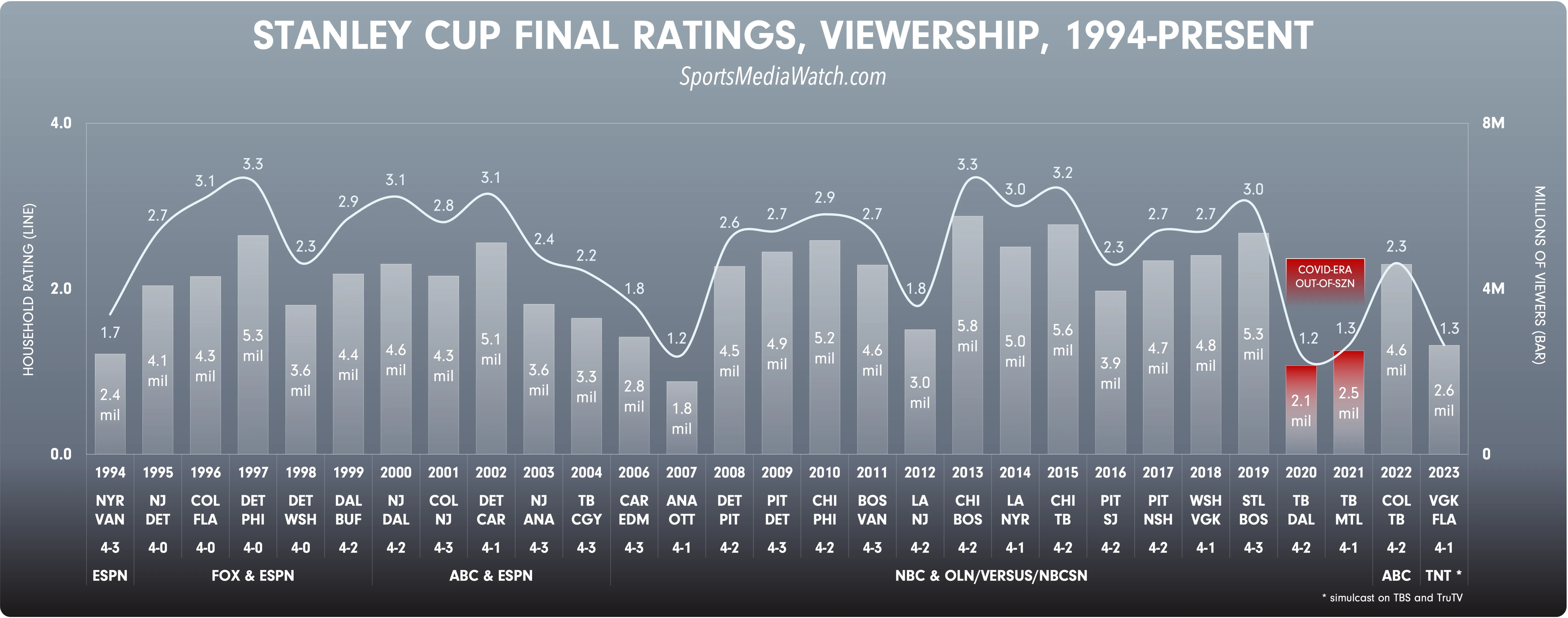 stanley-cup-final-viewership-decline_0.png