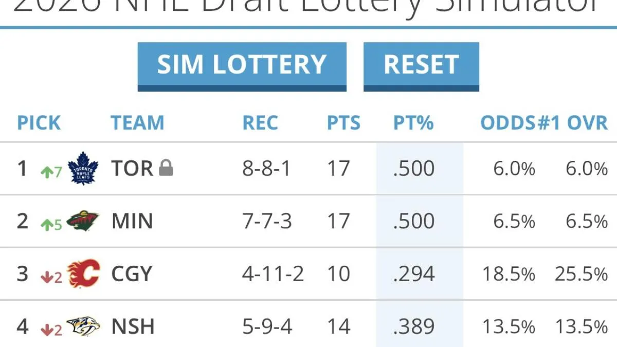 Toronto Maple Leafs 2026 NHL Draft lottery and top prospects: odds, needs, and names to watch - Article News sur NHL Insight