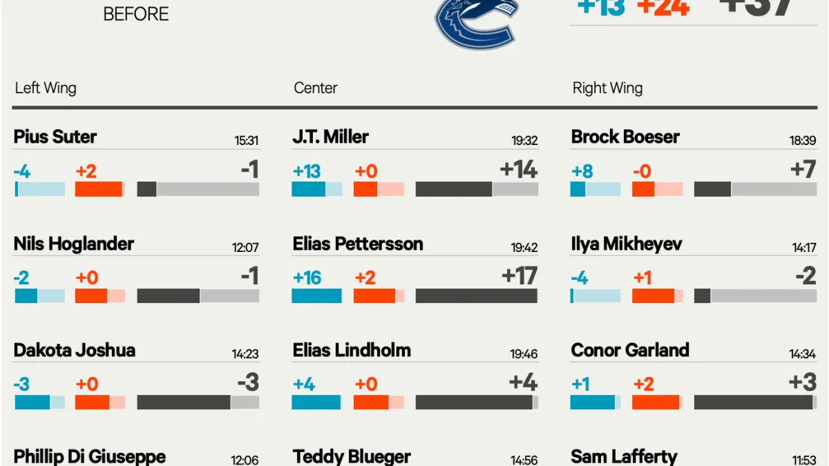 Vancouver Canucks news and rumors: Pettersson, Hughes, Patera, Kampf fuel late-November drama - Article News sur NHL Insight