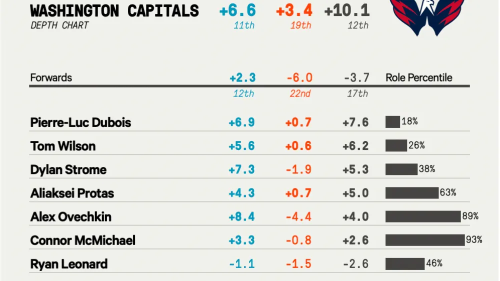 Washington Capitals 2025-26 Season Review - Article Analysis sur NHL Insight
