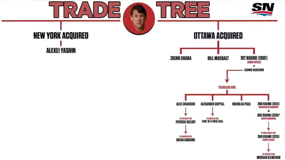 The Alexei Yashin trade of 2001: Islanders acquire Yashin for Chara, Muckalt and the 2nd overall pick - Article Analysis sur NHL Insight